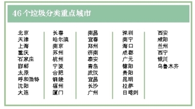 46城进入强制垃圾分类快车道 看看有没有你家？