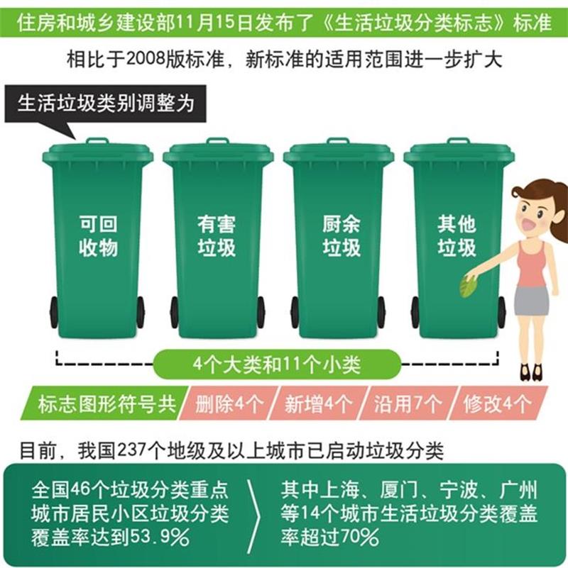 住建部：《生活垃圾分类标志》标准发布 下月起实施